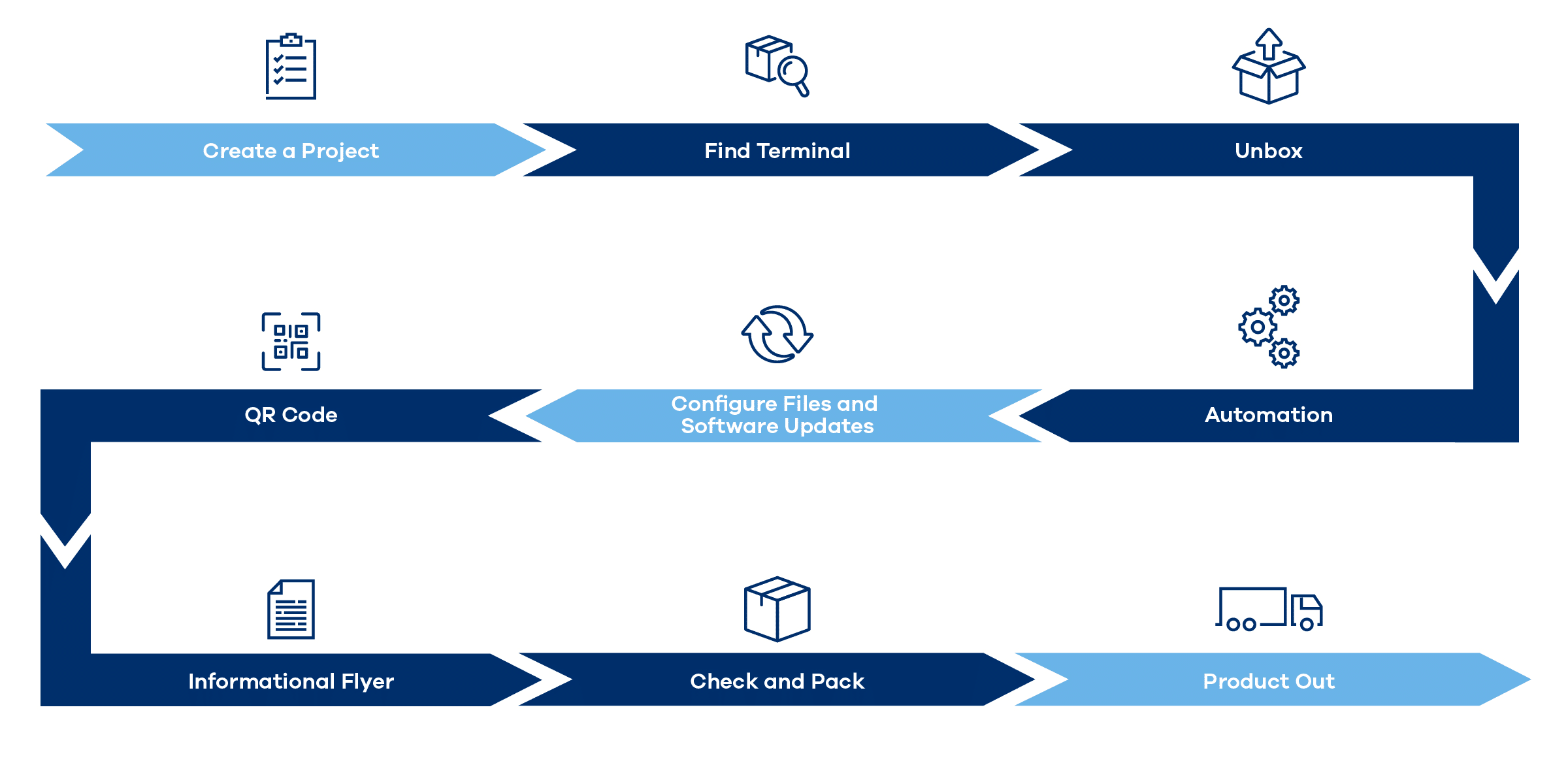 24 0205 SMP Web Diagram Order Fulfillment Process